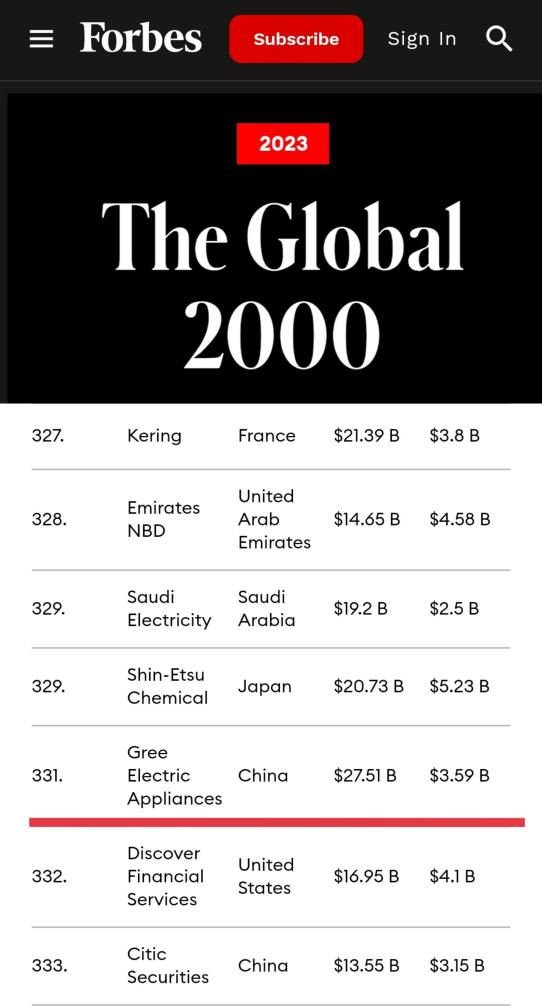 Gree Listed in Forbes Global 2000 Again!Diversification Advanced Steadily